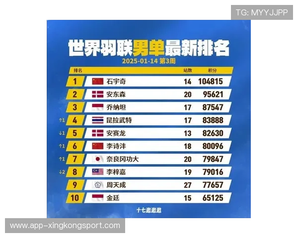 羽毛球意识排行榜揭晓上海羽毛球队荣登第七位引发关注 羽毛球意识排行榜揭晓上海羽毛球队荣登第七位引发关注